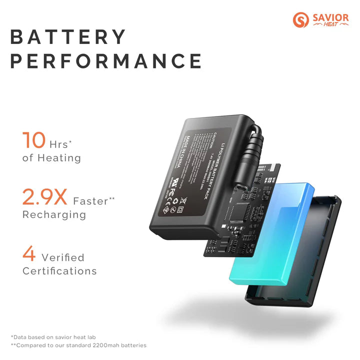 SAVIOR HEAT Heated Ski Gloves 2.0 For Men Women with 7.4V 3000mAh Fast Charging